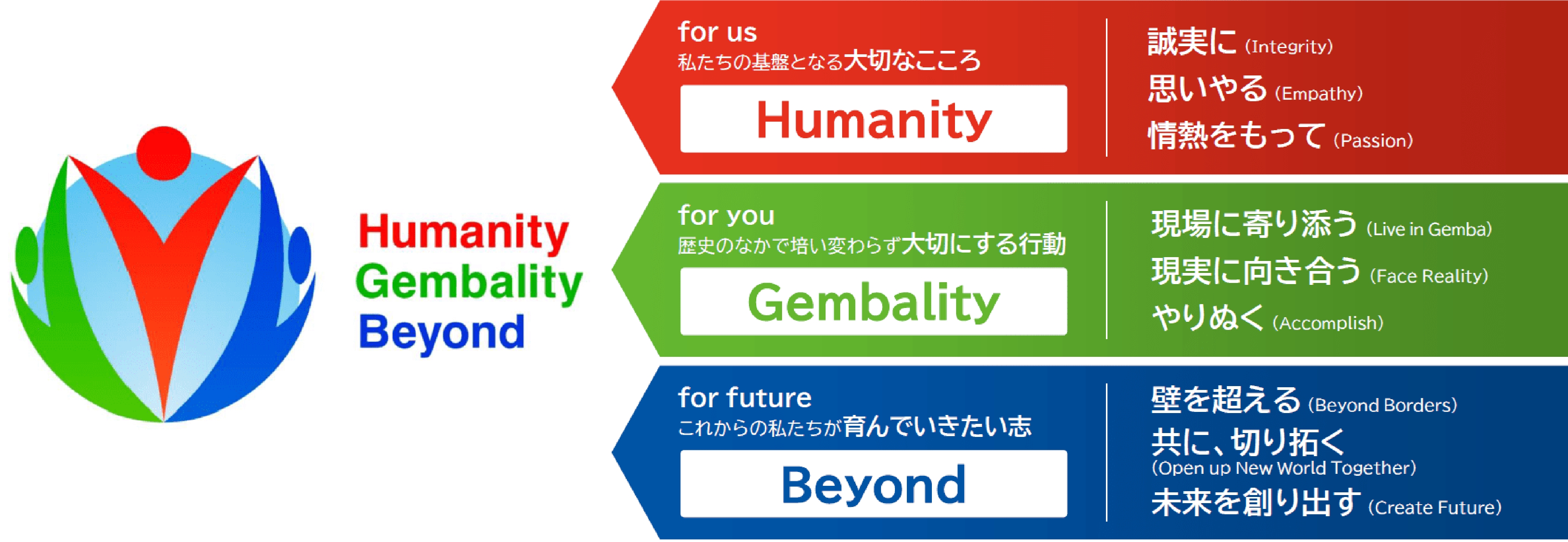Humanity・Gembality・Beyondの図